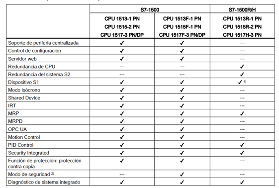 Tabla comparación características S7-1500 y S7-1500R/H