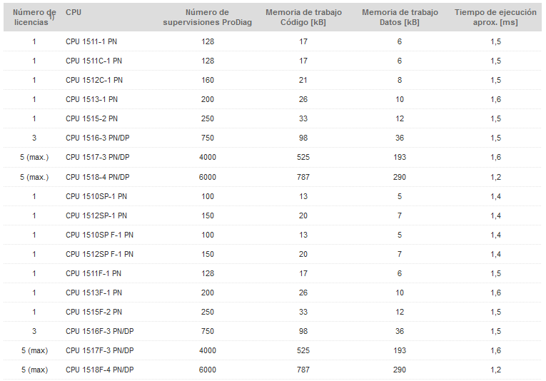 ProDiag: Tabla tiempos de ejecución